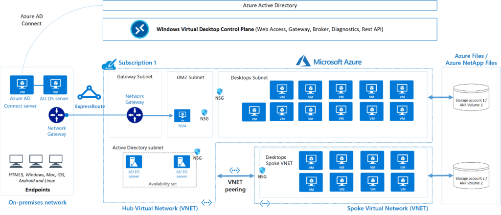 Azure Virtual Desktop Service