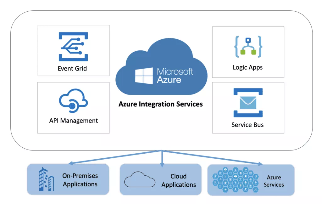 Khoj Managed Services - Azure Integration Services