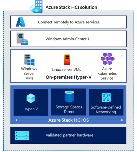 azure-stack-hci-solution