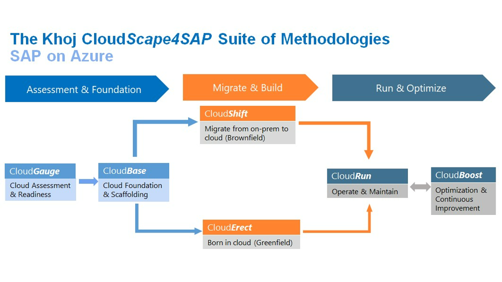 sap modernization on cloud assessment image