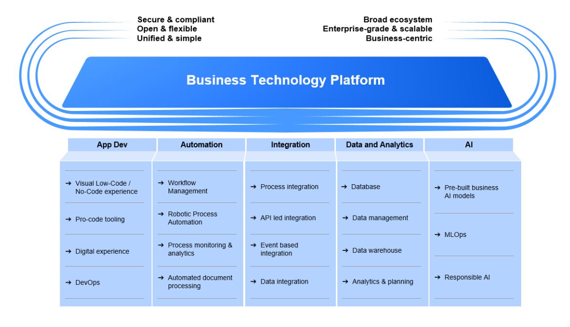 unveiling the power of sap business technology platform